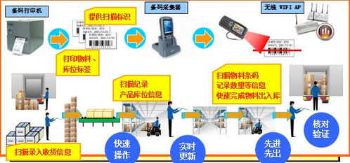 電子科技條碼系統集成ERP方案，實現電子產品銷售精細化管理